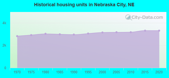Historical housing units in Nebraska City, NE