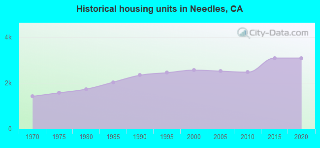 Historical housing units in Needles, CA