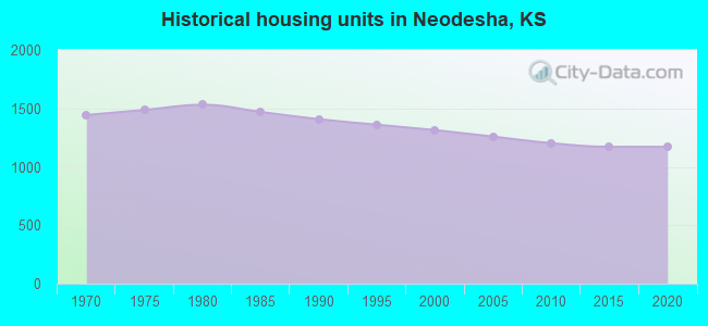 Historical housing units in Neodesha, KS