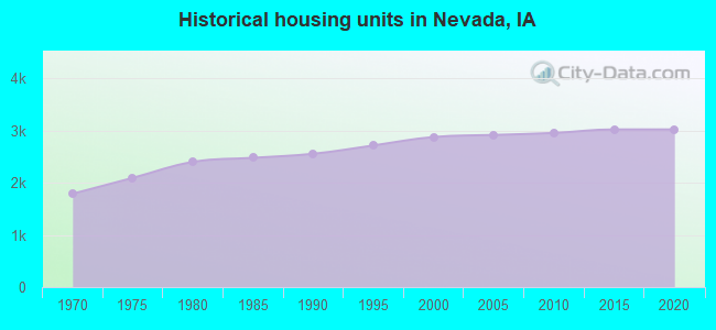 Historical housing units in Nevada, IA