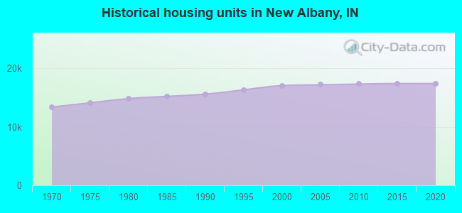 Historical housing units in New Albany, IN
