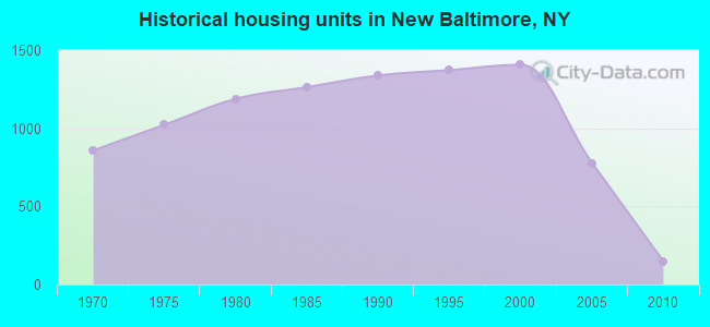 Historical housing units in New Baltimore, NY