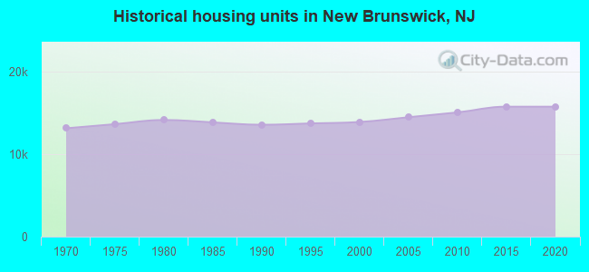 Historical housing units in New Brunswick, NJ