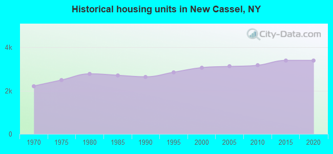 Historical housing units in New Cassel, NY