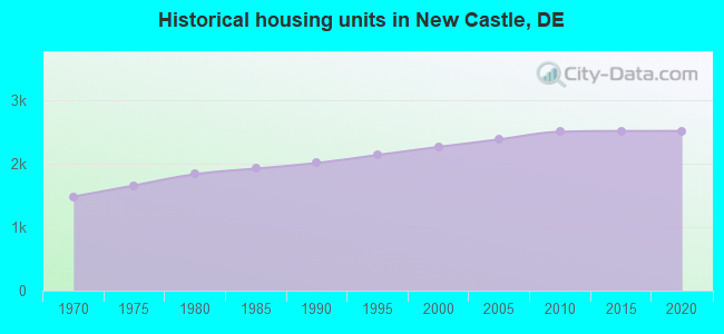 Historical housing units in New Castle, DE