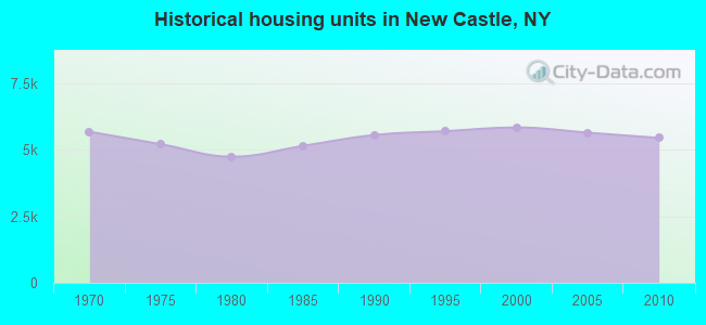 Historical housing units in New Castle, NY