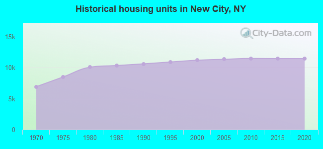 Historical housing units in New City, NY