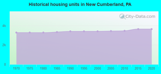 Historical housing units in New Cumberland, PA