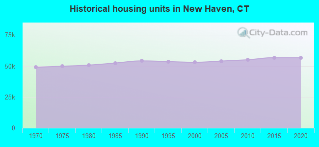 Historical housing units in New Haven, CT