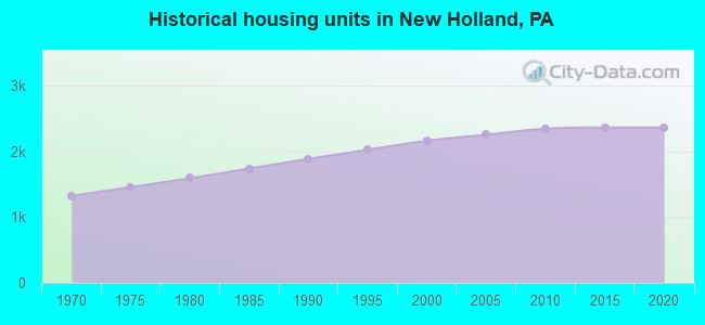 Historical housing units in New Holland, PA