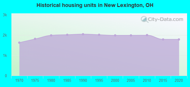 Historical housing units in New Lexington, OH