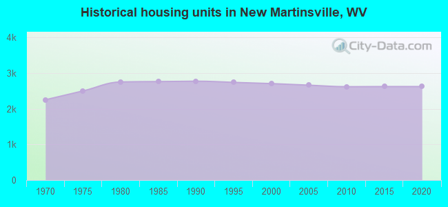 Historical housing units in New Martinsville, WV