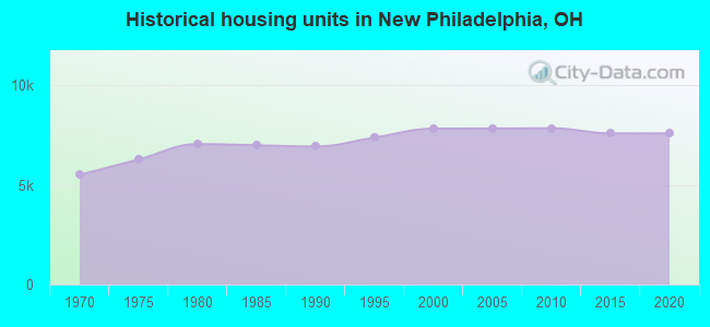 Historical housing units in New Philadelphia, OH