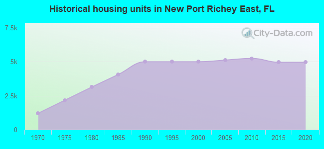Historical housing units in New Port Richey East, FL