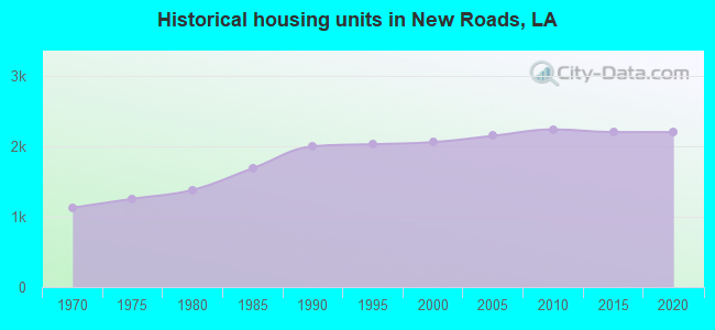 Historical housing units in New Roads, LA