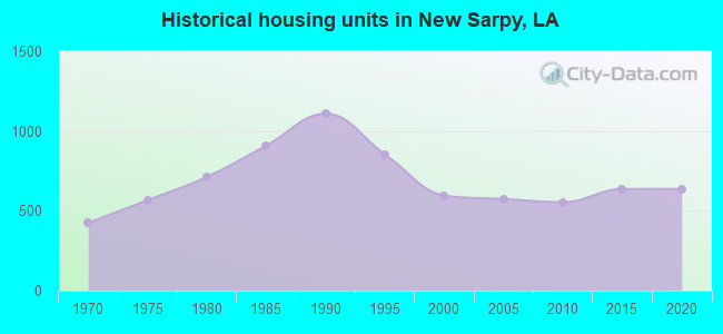 Historical housing units in New Sarpy, LA