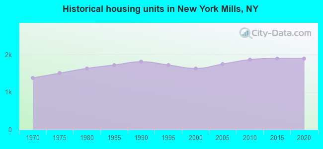 Historical housing units in New York Mills, NY
