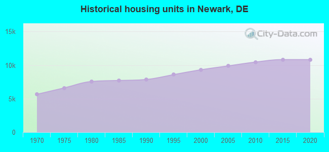 Historical housing units in Newark, DE