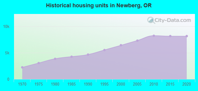 Historical housing units in Newberg, OR