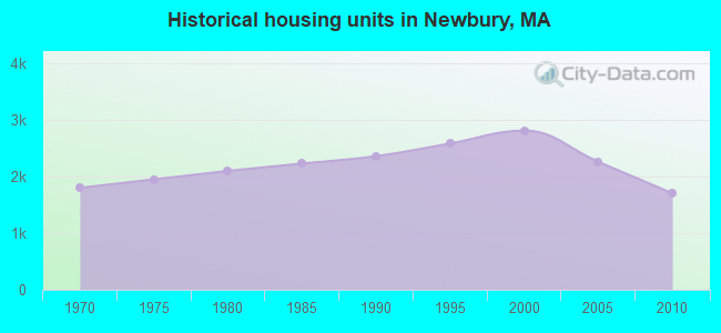 Historical housing units in Newbury, MA