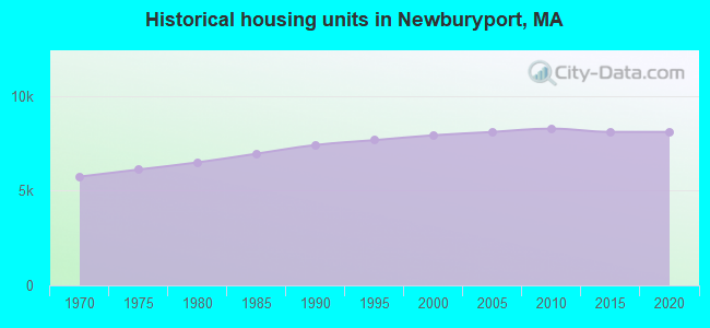 Historical housing units in Newburyport, MA