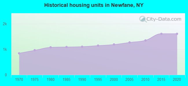 Historical housing units in Newfane, NY