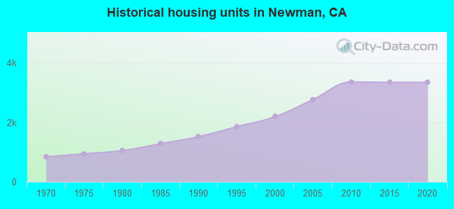 Historical housing units in Newman, CA
