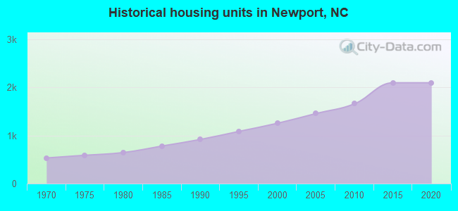 Historical housing units in Newport, NC