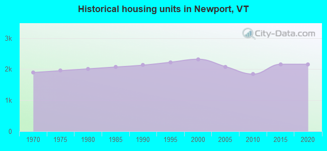 Historical housing units in Newport, VT