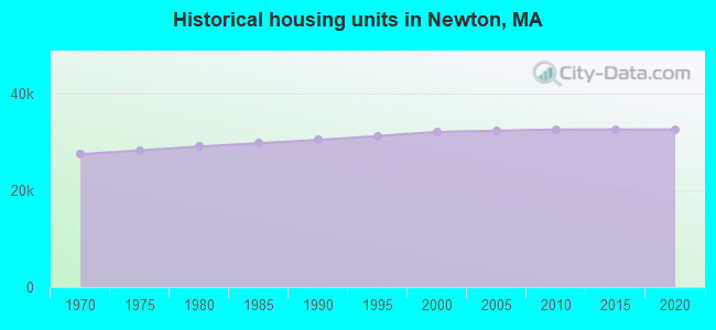 Historical housing units in Newton, MA