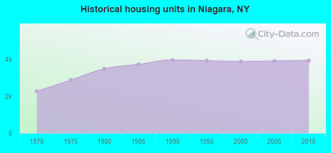 Historical housing units in Niagara, NY