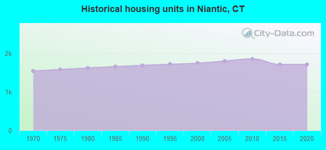 Historical housing units in Niantic, CT