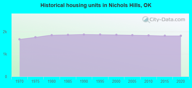 Historical housing units in Nichols Hills, OK