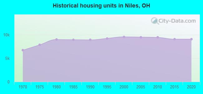 Historical housing units in Niles, OH