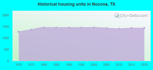 Historical housing units in Nocona, TX