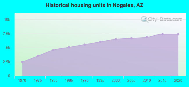 Historical housing units in Nogales, AZ