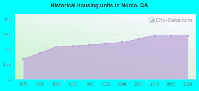 Historical housing units in Norco, CA
