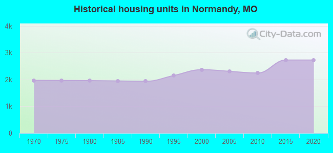 Historical housing units in Normandy, MO