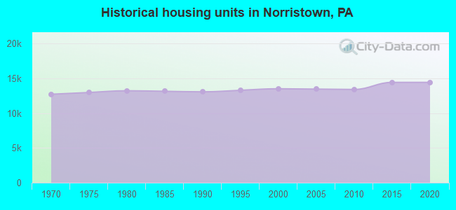 Historical housing units in Norristown, PA