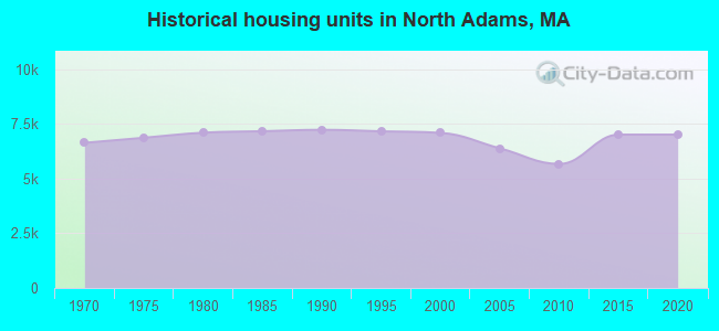 Historical housing units in North Adams, MA