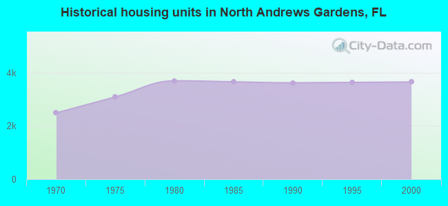 Historical housing units in North Andrews Gardens, FL
