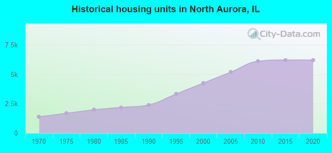 Historical housing units in North Aurora, IL