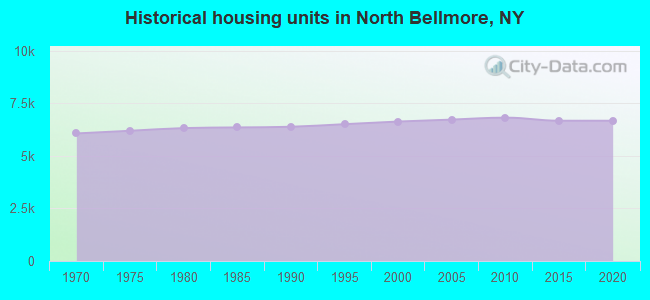 Historical housing units in North Bellmore, NY