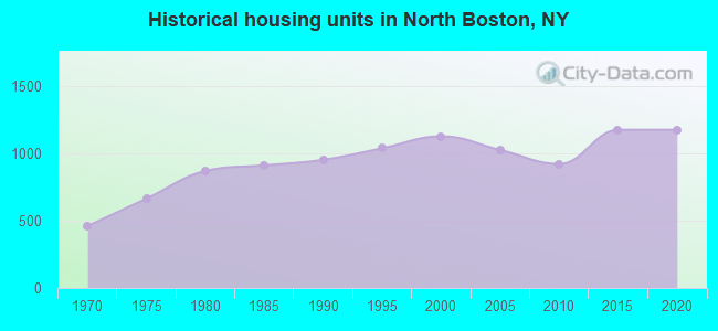 Historical housing units in North Boston, NY