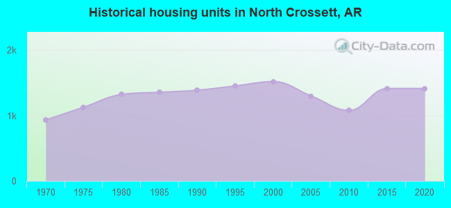 Historical housing units in North Crossett, AR