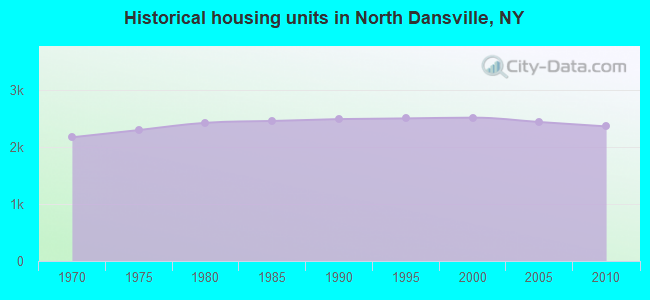 Historical housing units in North Dansville, NY