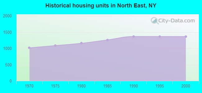 Historical housing units in North East, NY