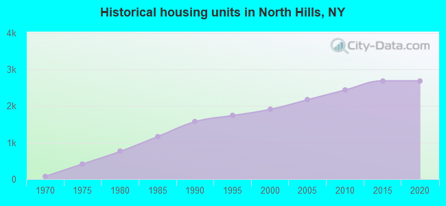 Historical housing units in North Hills, NY