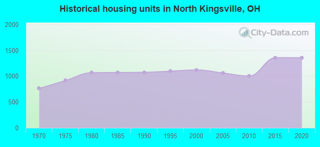 Historical housing units in North Kingsville, OH