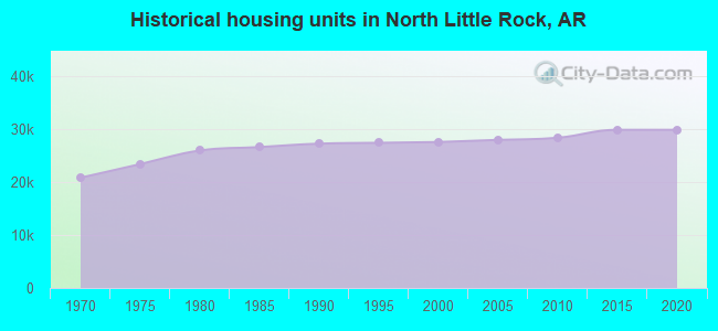 Historical housing units in North Little Rock, AR